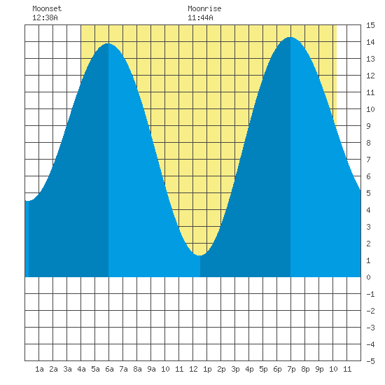 Composite Island tide chart for Tuesday, July 5, 2022