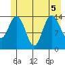 Composite Island tide chart for Tuesday, July 5, 2022