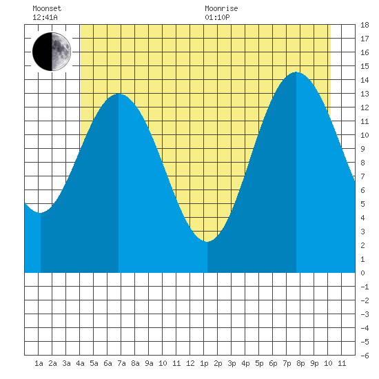 Composite Island tide chart for Wednesday, July 6, 2022