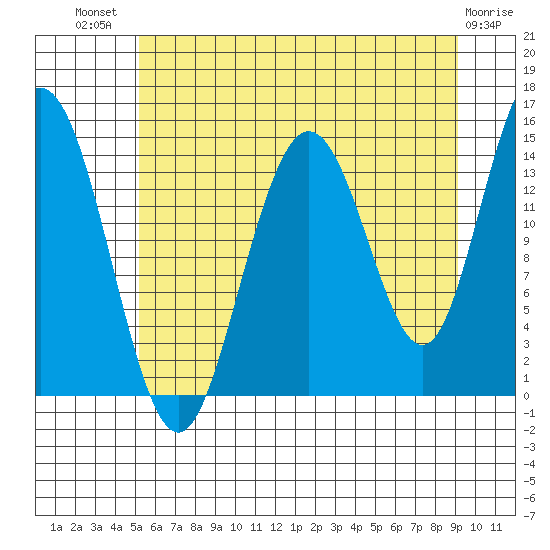 Composite Island tide chart for Wednesday, August 10, 2022