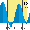 Composite Island tide chart for Friday, August 12, 2022