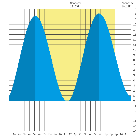Composite Island tide chart for Tuesday, August 16, 2022