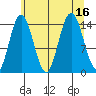 Composite Island tide chart for Tuesday, August 16, 2022