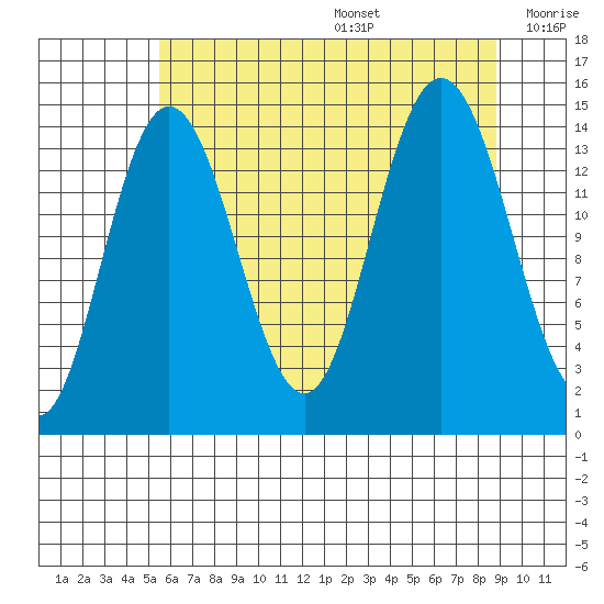 Composite Island tide chart for Wednesday, August 17, 2022