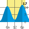 Composite Island tide chart for Wednesday, August 17, 2022