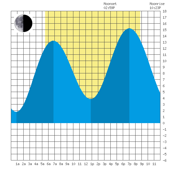 Composite Island tide chart for Thursday, August 18, 2022