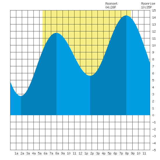 Composite Island tide chart for Friday, August 19, 2022