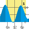 Composite Island tide chart for Monday, August 1, 2022