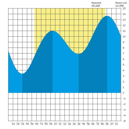 Composite Island tide chart for Saturday, August 20, 2022