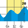 Composite Island tide chart for Saturday, August 20, 2022