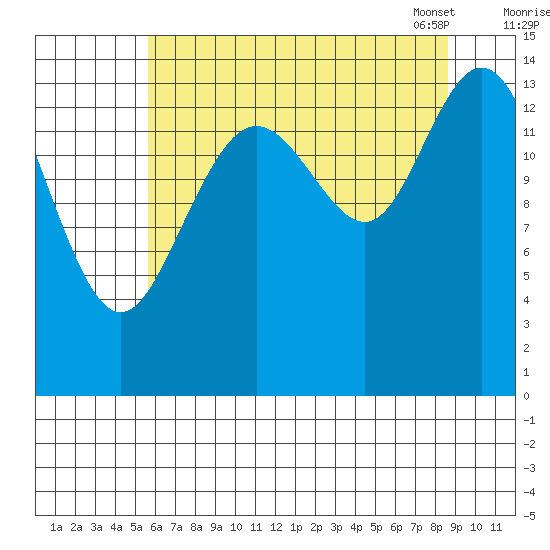 Composite Island tide chart for Sunday, August 21, 2022
