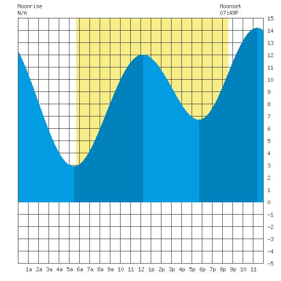 Composite Island tide chart for Monday, August 22, 2022