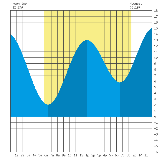 Composite Island tide chart for Tuesday, August 23, 2022