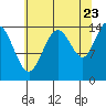 Composite Island tide chart for Tuesday, August 23, 2022