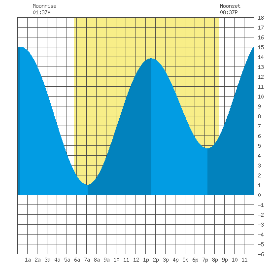 Composite Island tide chart for Wednesday, August 24, 2022