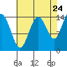 Composite Island tide chart for Wednesday, August 24, 2022