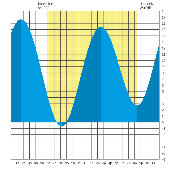Composite Island tide chart for Friday, August 26, 2022