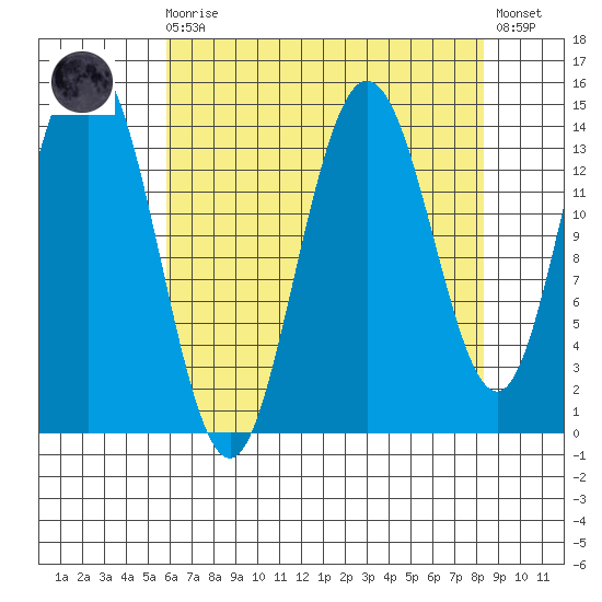 Composite Island tide chart for Saturday, August 27, 2022