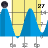 Composite Island tide chart for Saturday, August 27, 2022