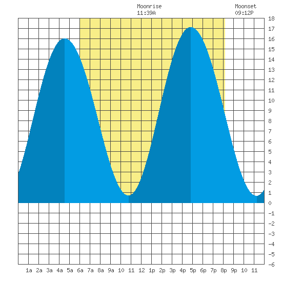 Composite Island tide chart for Wednesday, August 31, 2022