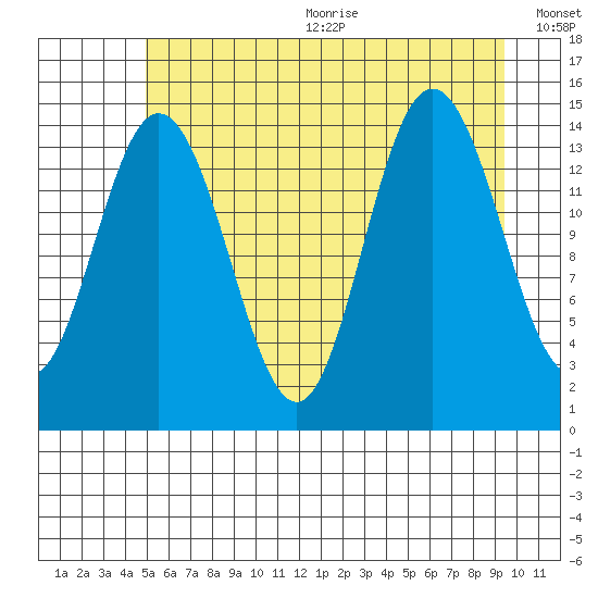 Composite Island tide chart for Wednesday, August 3, 2022