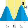 Composite Island tide chart for Wednesday, August 3, 2022