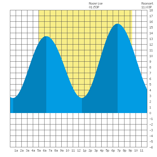 Composite Island tide chart for Thursday, August 4, 2022