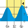 Composite Island tide chart for Thursday, August 4, 2022