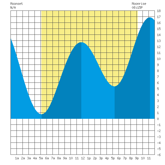 Composite Island tide chart for Monday, August 8, 2022