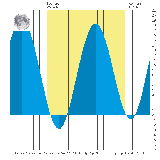 Composite Island tide chart for Saturday, September 10, 2022