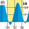 Composite Island tide chart for Saturday, September 10, 2022