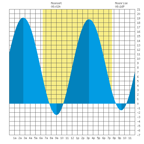 Composite Island tide chart for Sunday, September 11, 2022