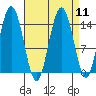 Composite Island tide chart for Sunday, September 11, 2022