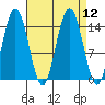 Composite Island tide chart for Monday, September 12, 2022
