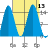 Composite Island tide chart for Tuesday, September 13, 2022