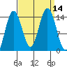 Composite Island tide chart for Wednesday, September 14, 2022