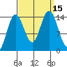 Composite Island tide chart for Thursday, September 15, 2022