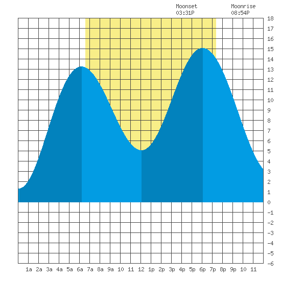 Composite Island tide chart for Friday, September 16, 2022