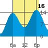 Composite Island tide chart for Friday, September 16, 2022