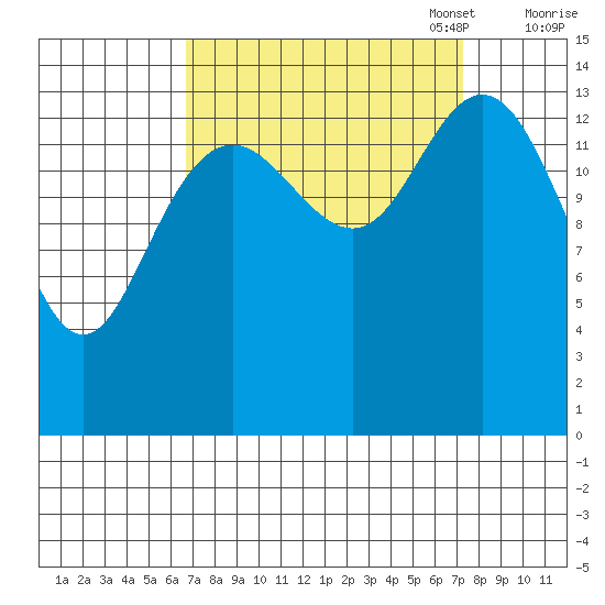 Composite Island tide chart for Sunday, September 18, 2022