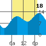 Composite Island tide chart for Sunday, September 18, 2022