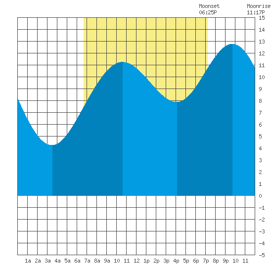 Composite Island tide chart for Monday, September 19, 2022