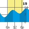 Composite Island tide chart for Monday, September 19, 2022