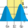 Composite Island tide chart for Thursday, September 1, 2022