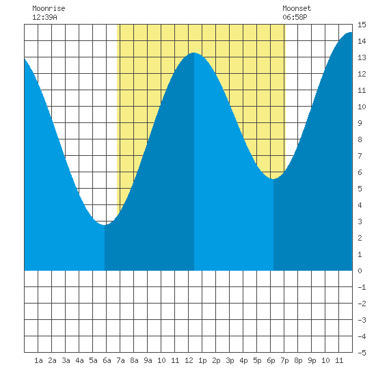 Composite Island tide chart for Wednesday, September 21, 2022