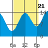 Composite Island tide chart for Wednesday, September 21, 2022