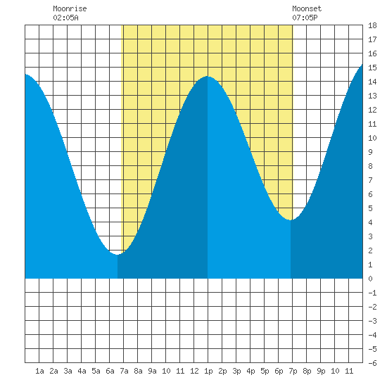 Composite Island tide chart for Thursday, September 22, 2022