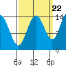 Composite Island tide chart for Thursday, September 22, 2022
