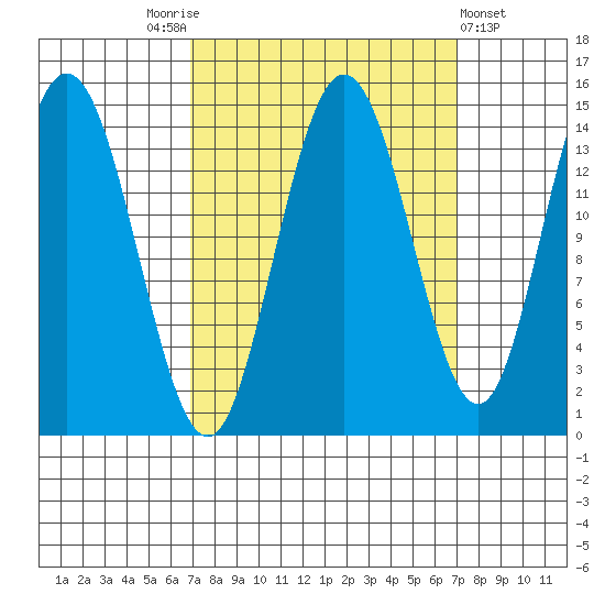 Composite Island tide chart for Saturday, September 24, 2022