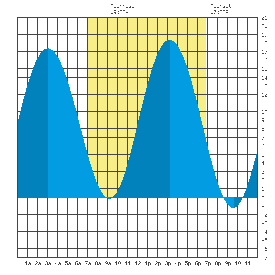 Composite Island tide chart for Tuesday, September 27, 2022